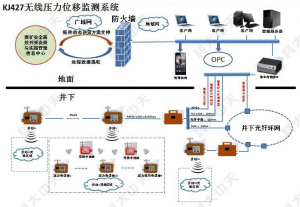 煤礦有幾種安 全監(jiān)控系統(tǒng)？